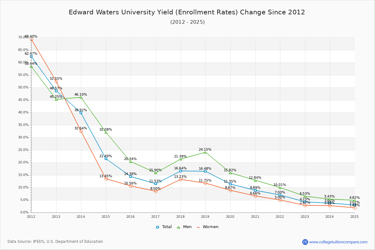 Edward Waters University enrollment rate trends chart showing historical yield changes from 2015 to 2025