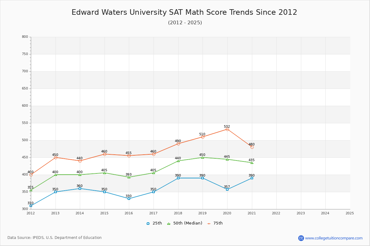 Edward Waters University SAT Math Score Trends Chart