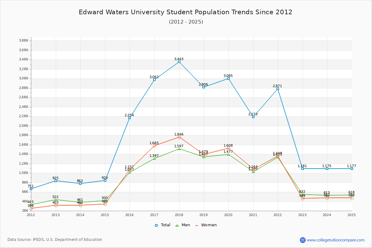 Edward Chart Edward Waters Enrollment Trends