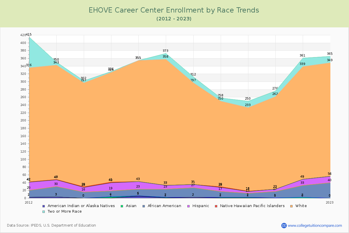 EHOVE Career Center Enrollment by Race Trends Chart