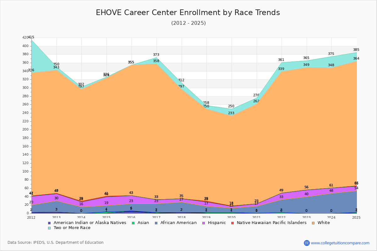 EHOVE Career Center Enrollment by Race Trends Chart