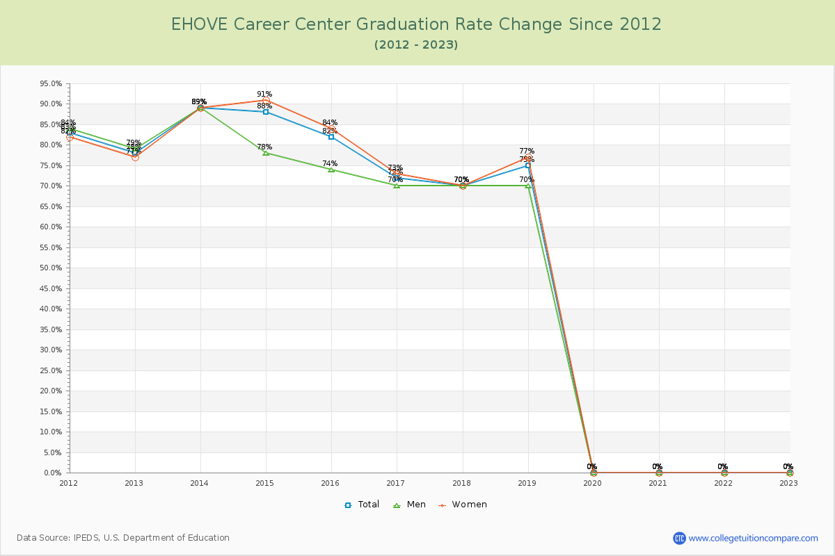 EHOVE Career Center Graduation Rate Changes Chart