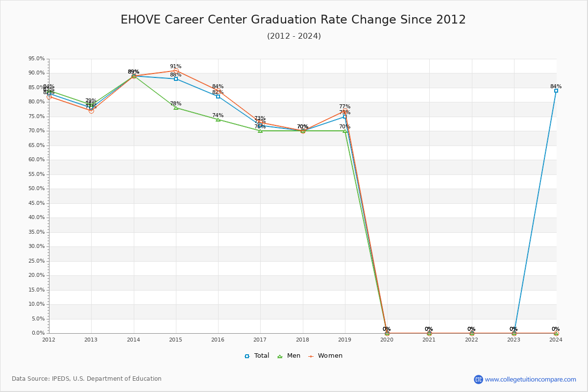 EHOVE Career Center Graduation Rate Changes Chart