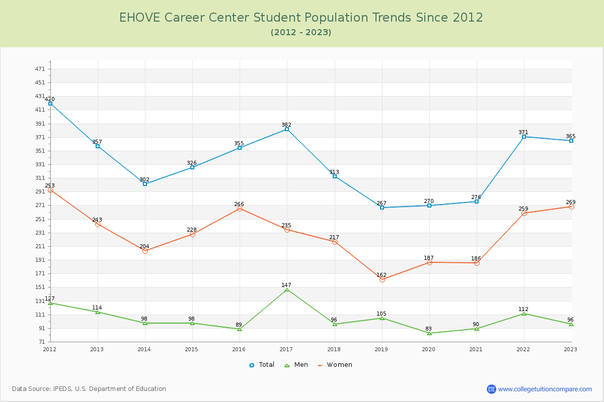EHOVE Career Center Enrollment Trends Chart