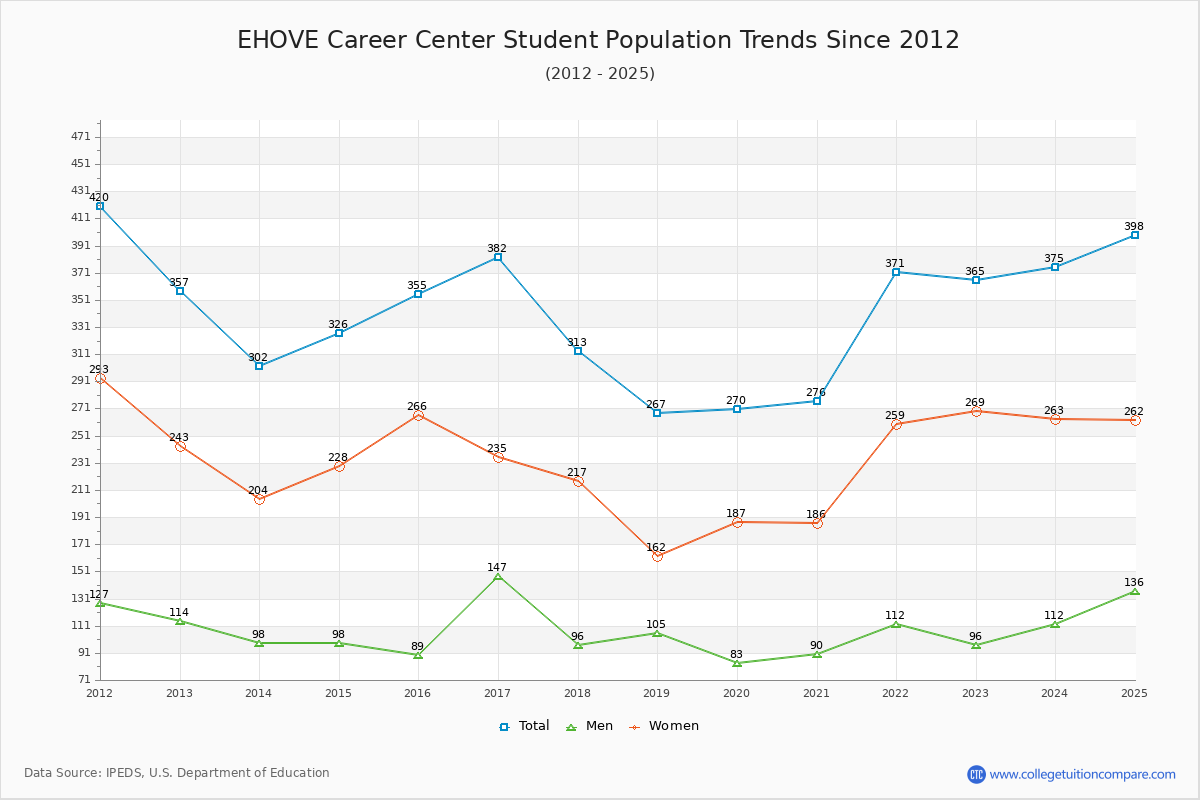 EHOVE Career Center Enrollment Trends Chart