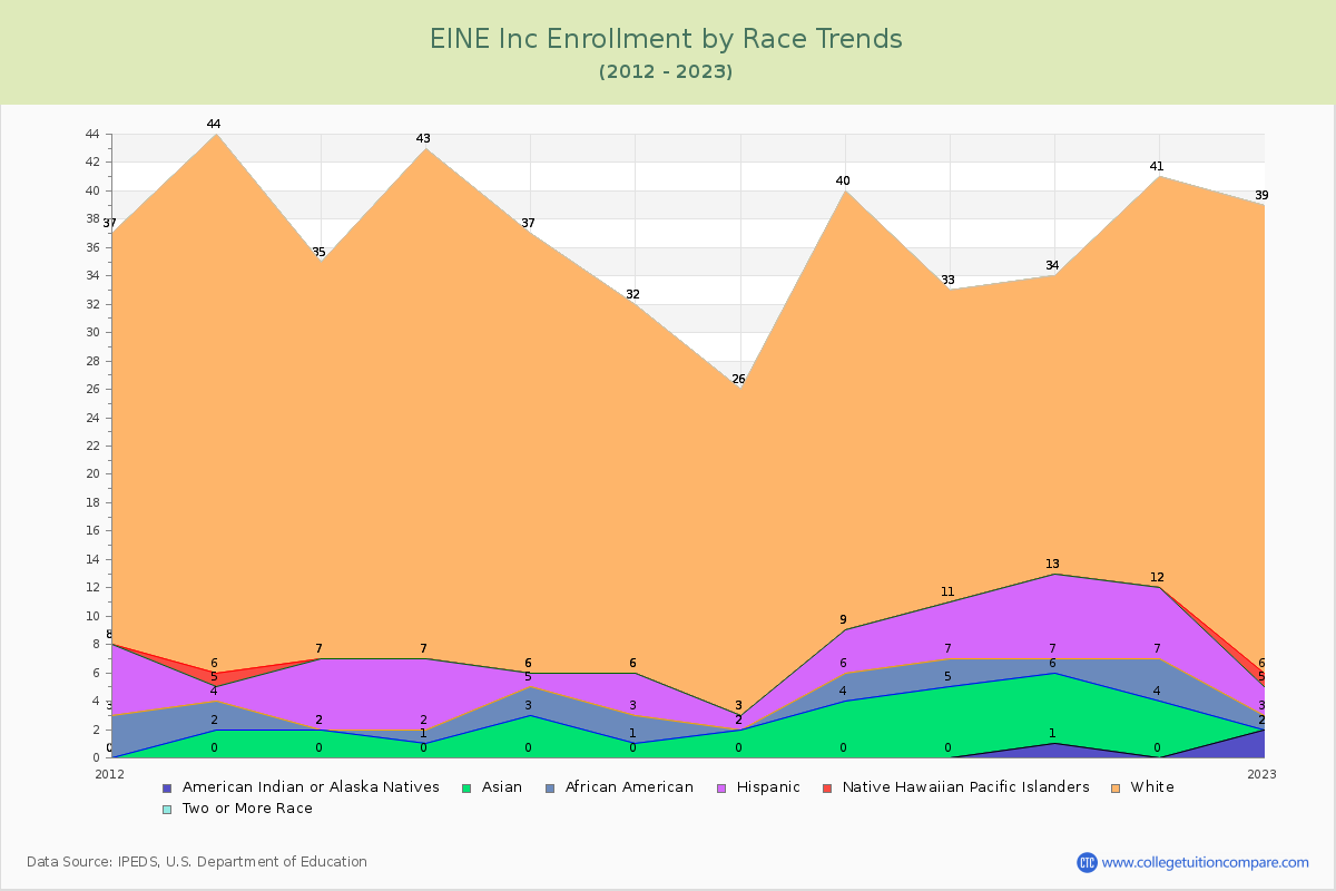 EINE Inc Enrollment by Race Trends Chart