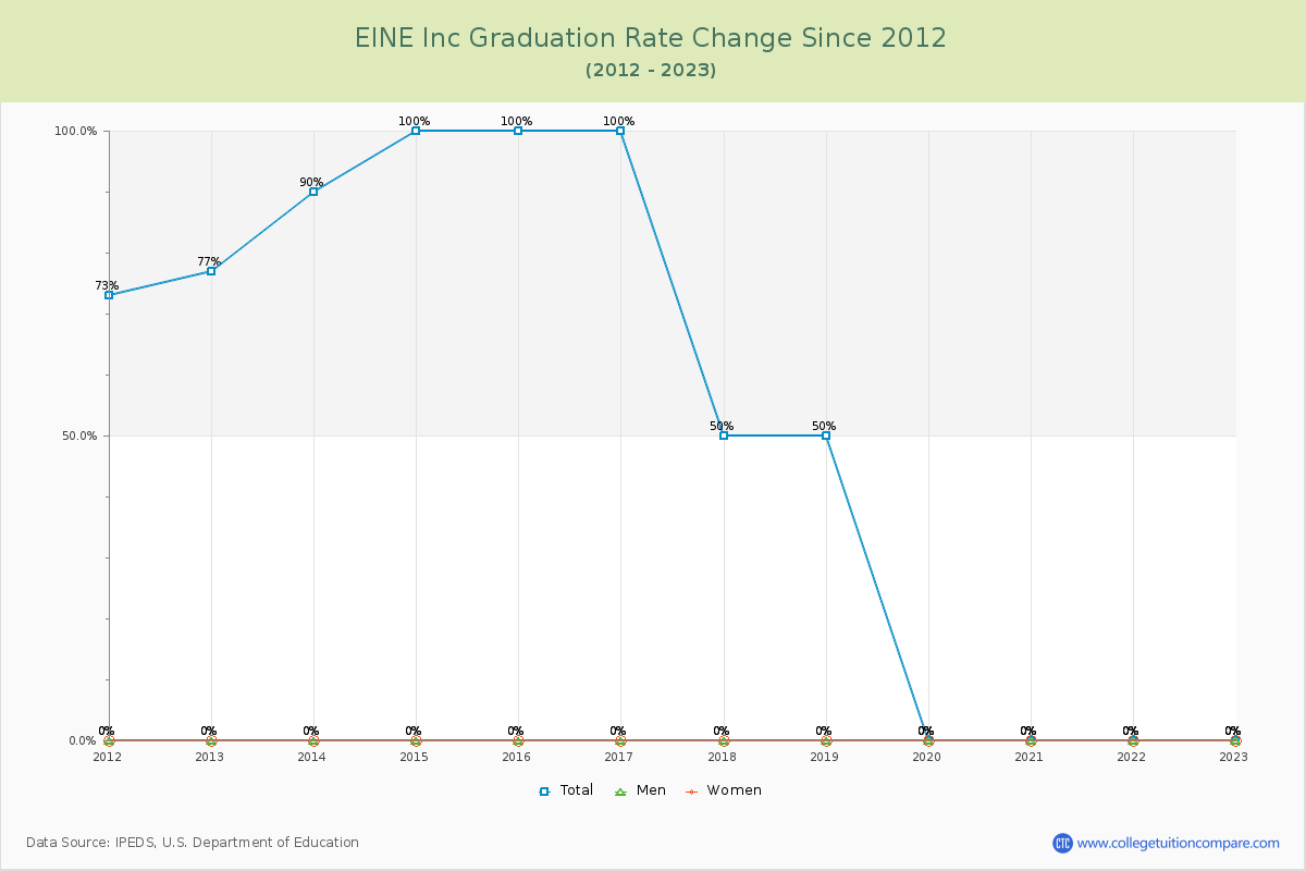 EINE Inc Graduation Rate Changes Chart