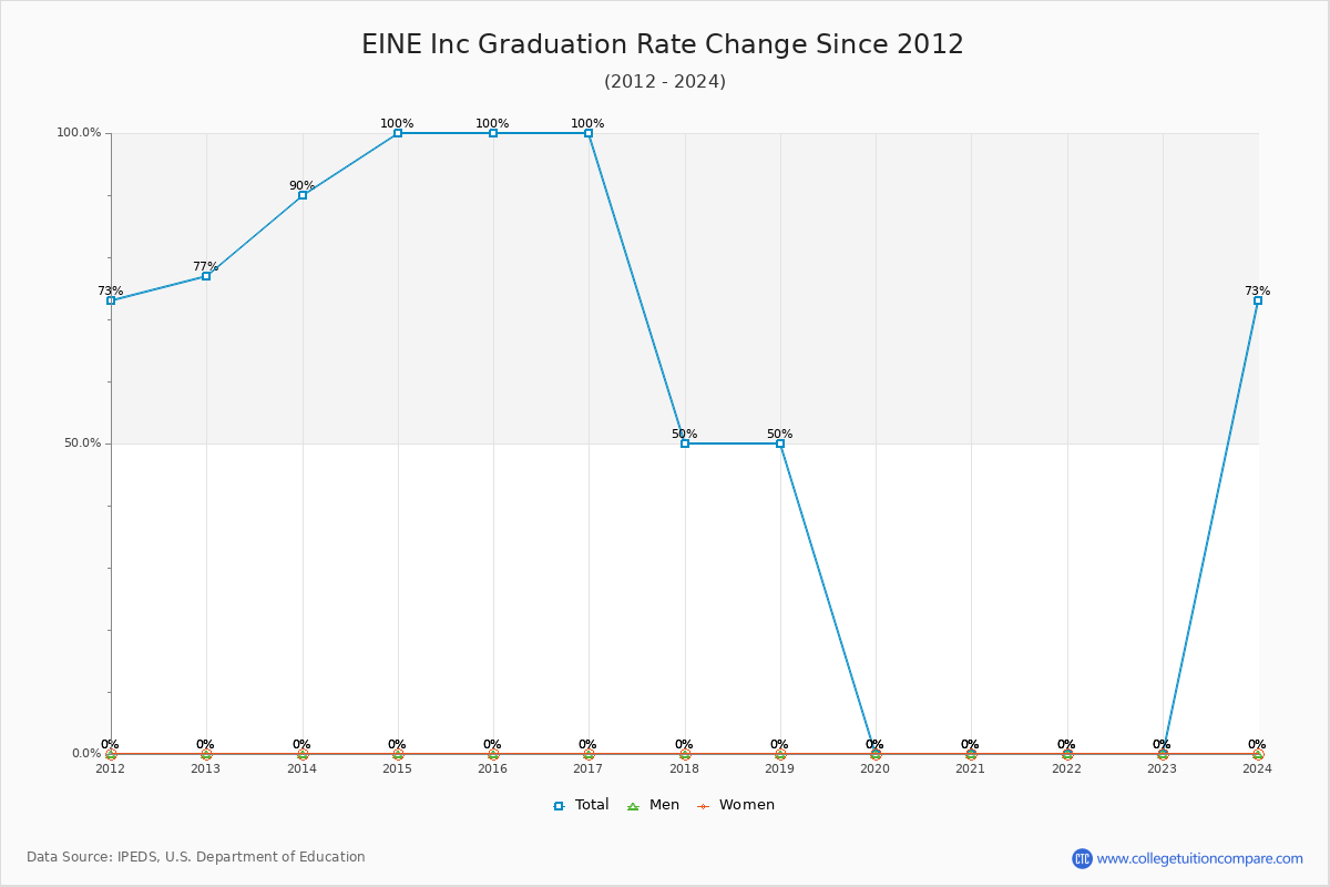 EINE Inc Graduation Rate Changes Chart