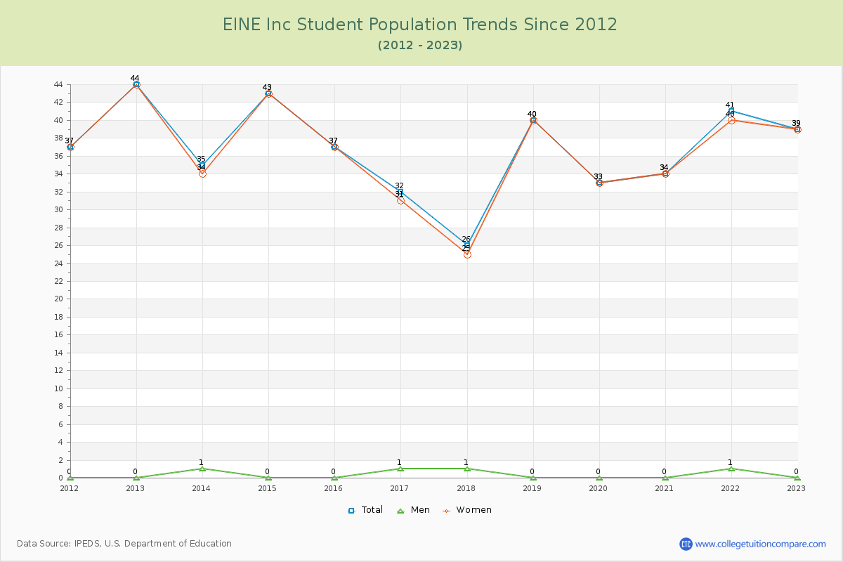 EINE Inc Enrollment Trends Chart