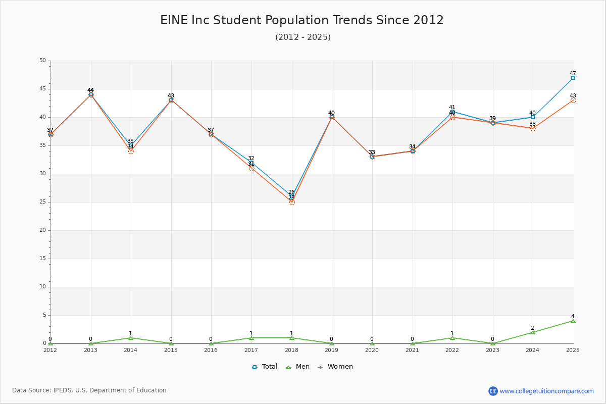 EINE Inc Enrollment Trends Chart