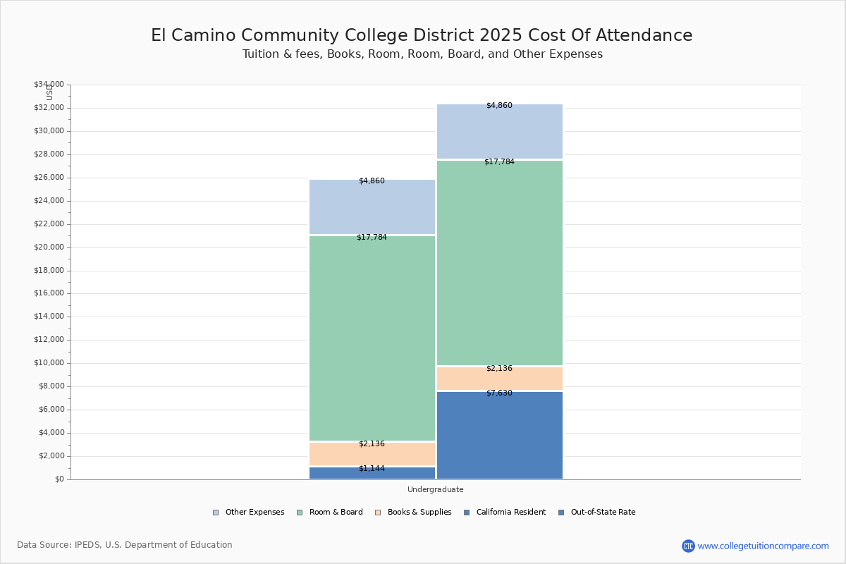 ECC Tuition & Fees, Net Price