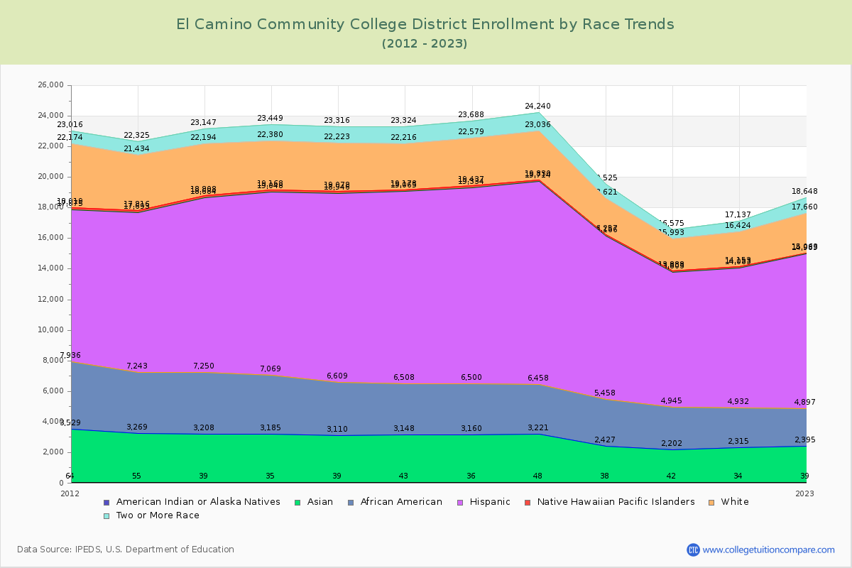 El Camino Community College District Enrollment by Race Trends Chart