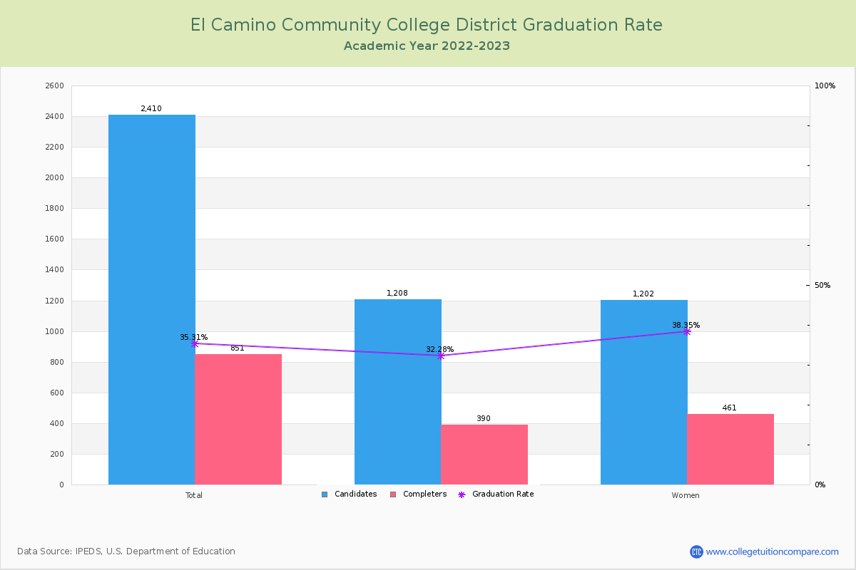El Camino Community College District graduate rate