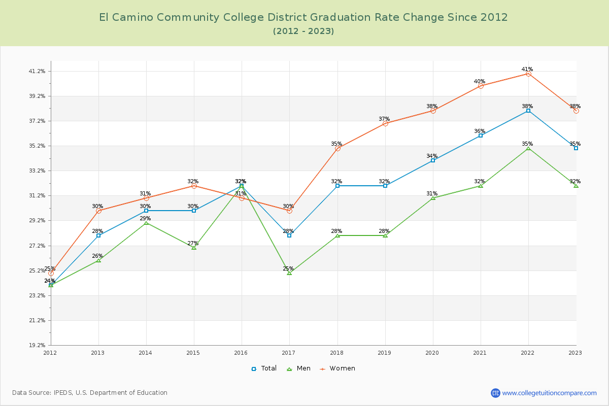El Camino Community College District Graduation Rate Changes Chart