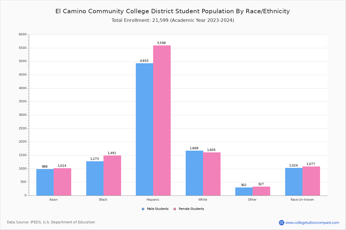 ECC Student Population and Demographics