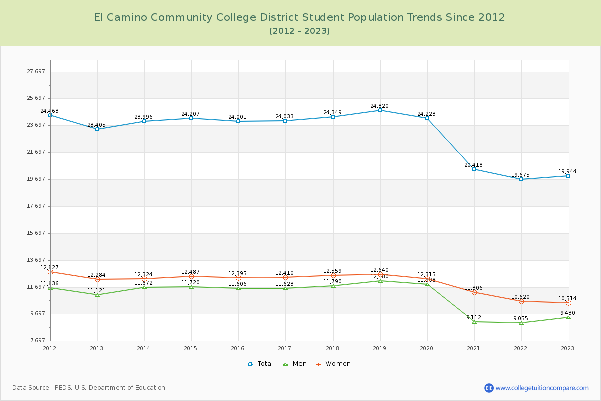 El Camino Community College District Enrollment Trends Chart