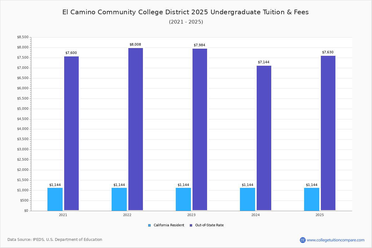 El Camino Community College District - Tuition & Fees, Net Price