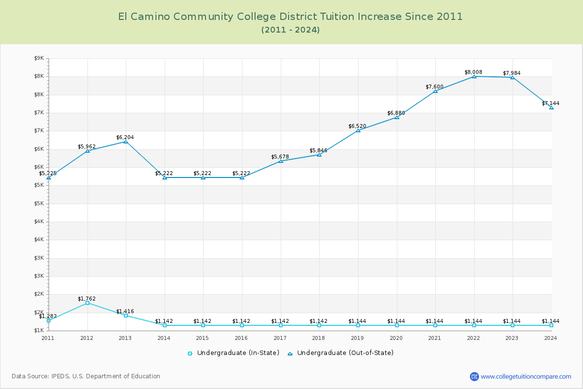 El Camino Community College District Tuition & Fees Changes Chart
