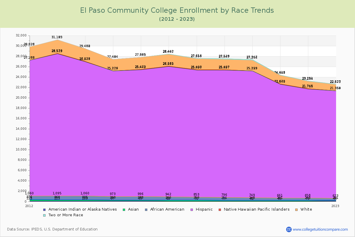 El Paso Community College Enrollment by Race Trends Chart