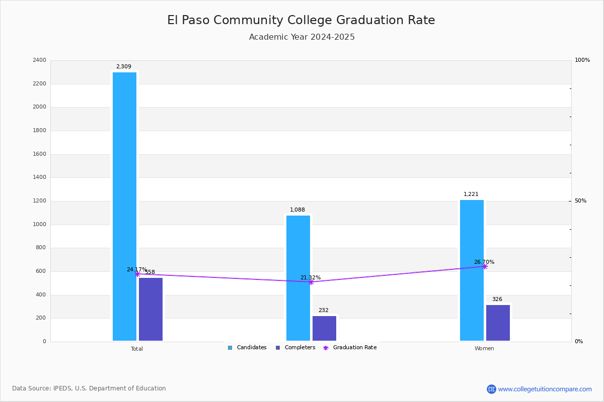 El Paso Community College Graduation Rate