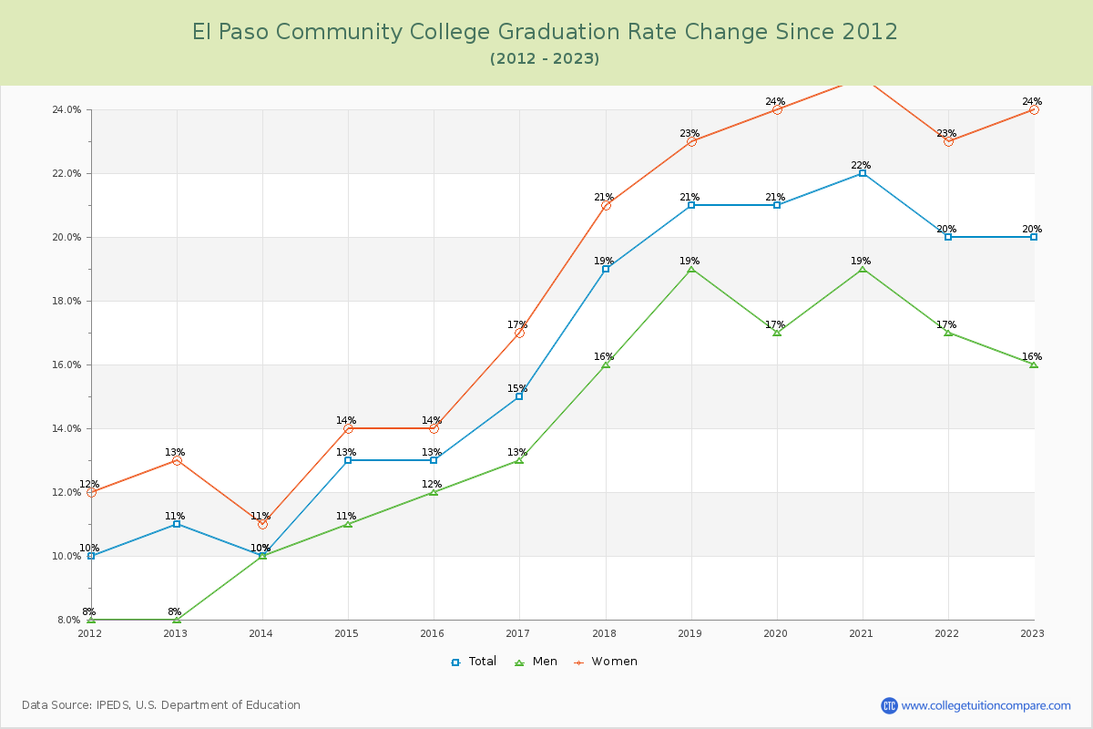 El Paso Community College Graduation Rate Changes Chart