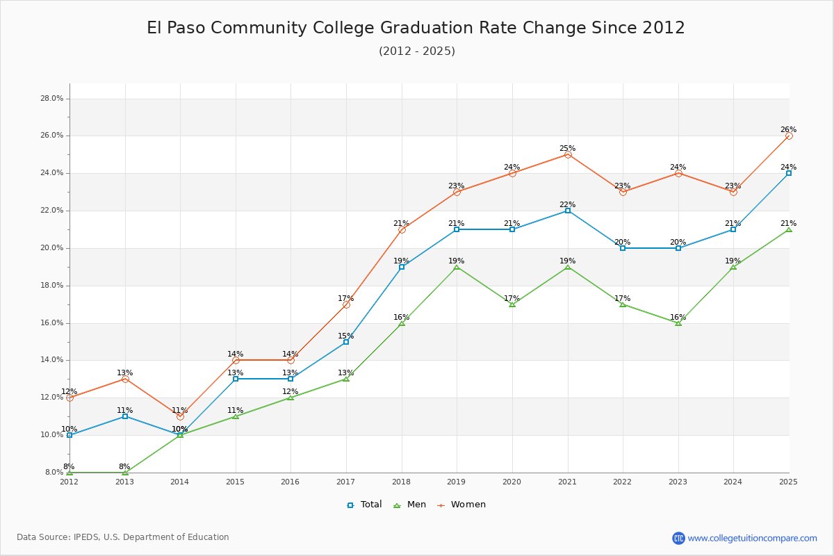 El Paso Community College Graduation Rate Changes Chart