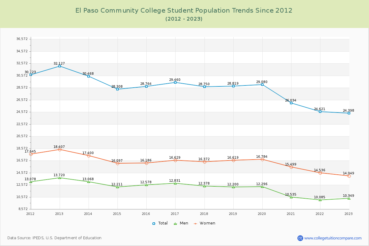 El Paso Community College Enrollment Trends Chart