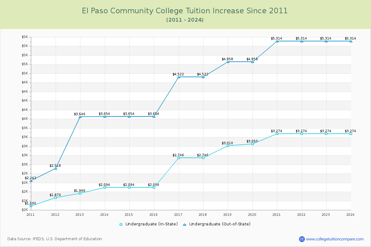 El Paso Community College Tuition & Fees Changes Chart