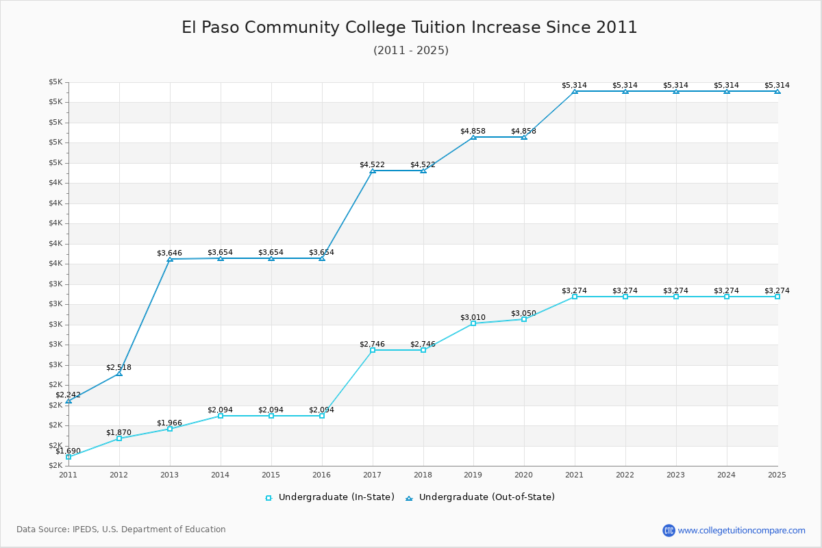 El Paso Community College Tuition & Fees Changes Chart