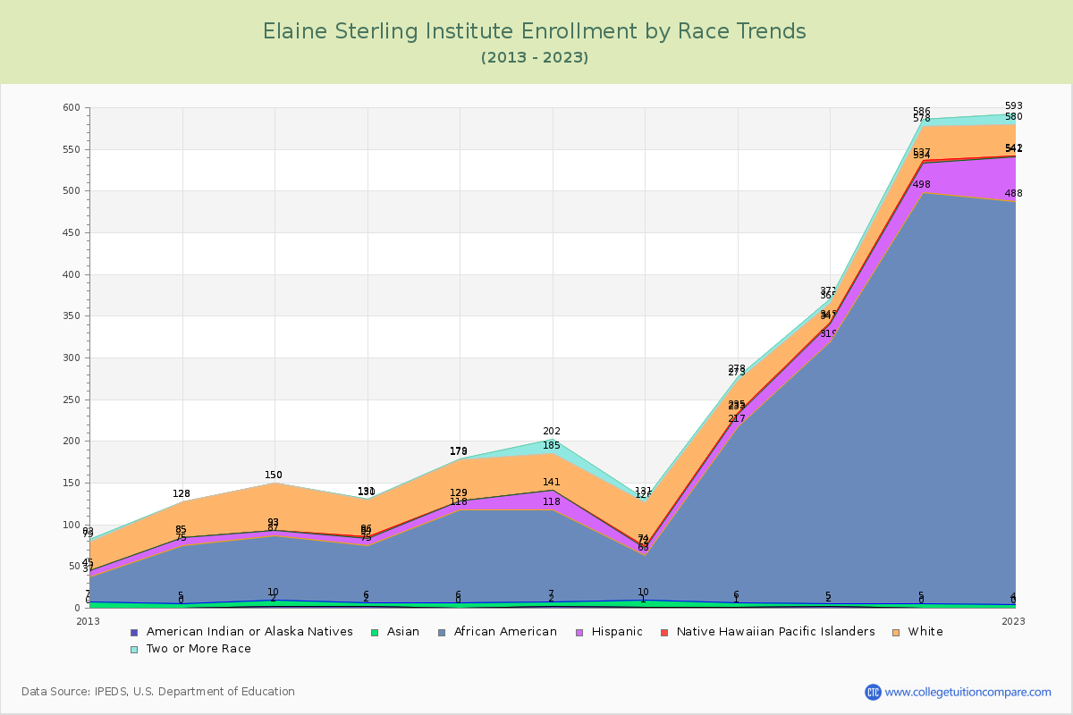 Elaine Sterling Institute Enrollment by Race Trends Chart