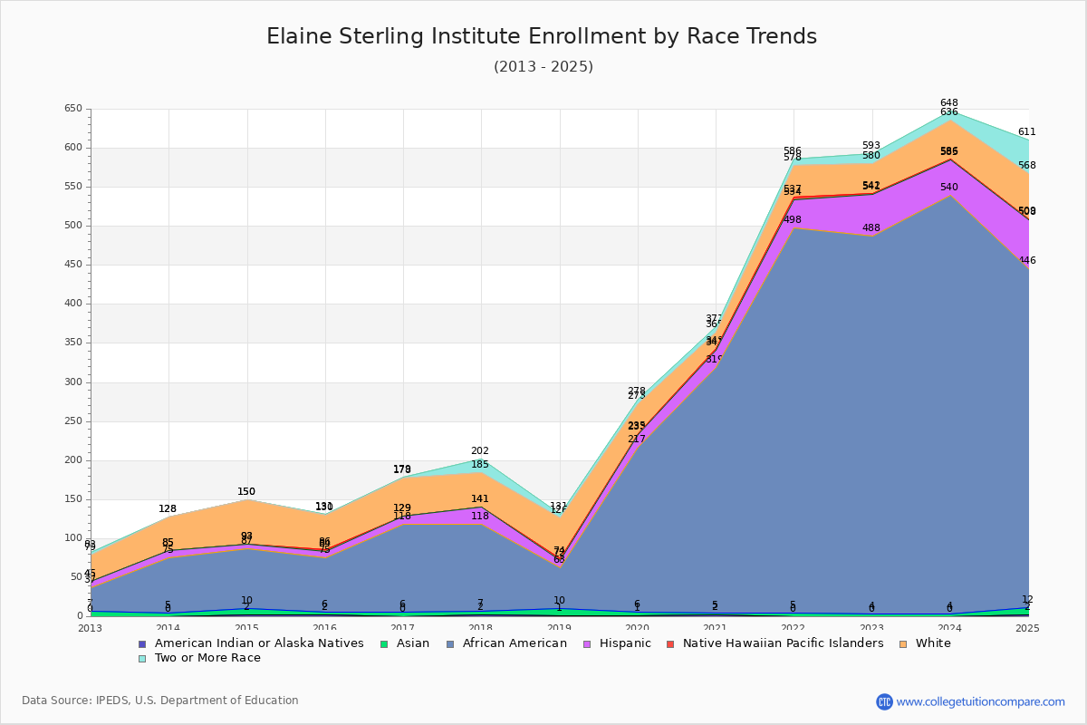 Elaine Sterling Institute Enrollment by Race Trends Chart