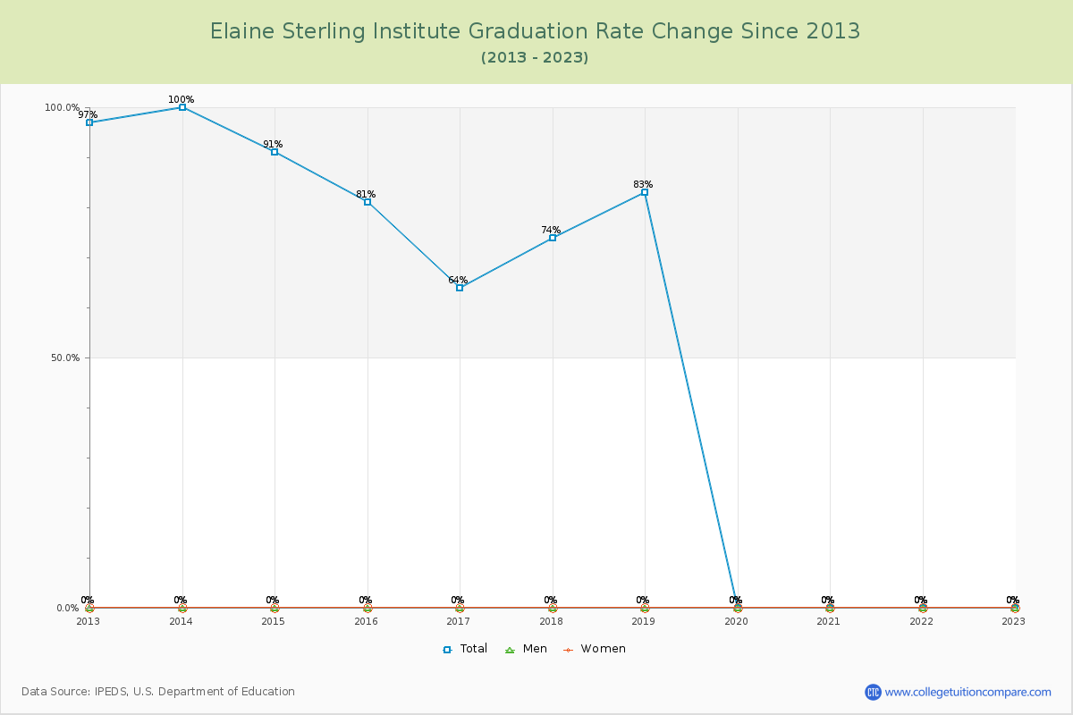 Elaine Sterling Institute Graduation Rate Changes Chart