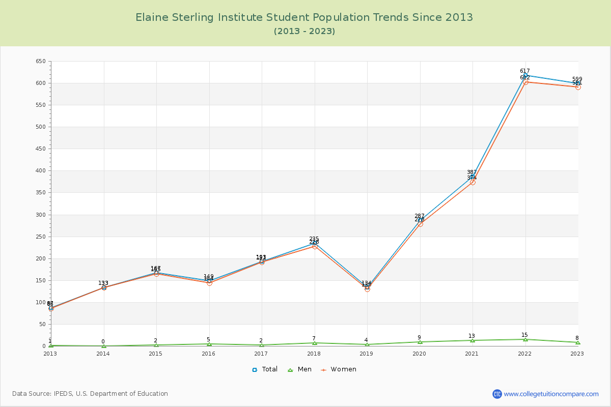 Elaine Sterling Institute Enrollment Trends Chart