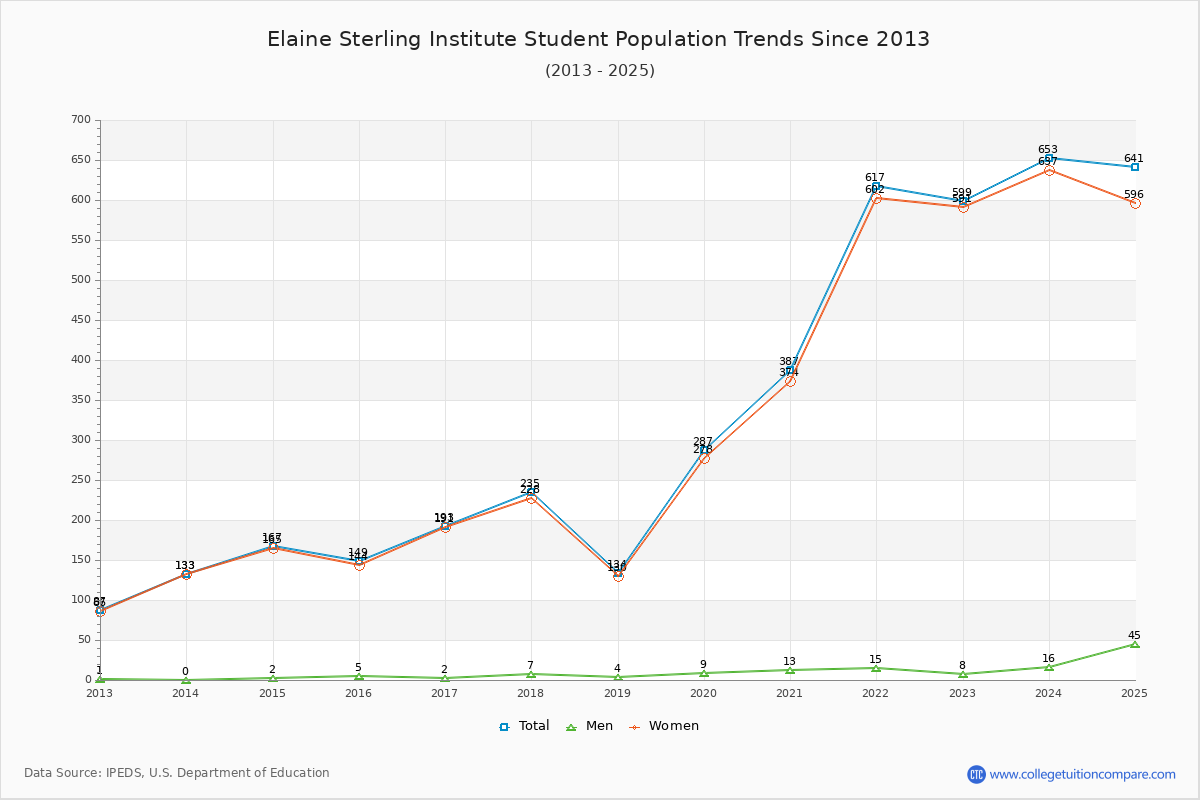 Elaine Sterling Institute Enrollment Trends Chart
