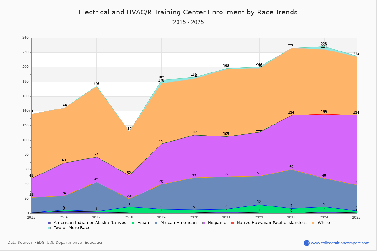 Electrical and HVAC/R Training Center Enrollment by Race Trends Chart
