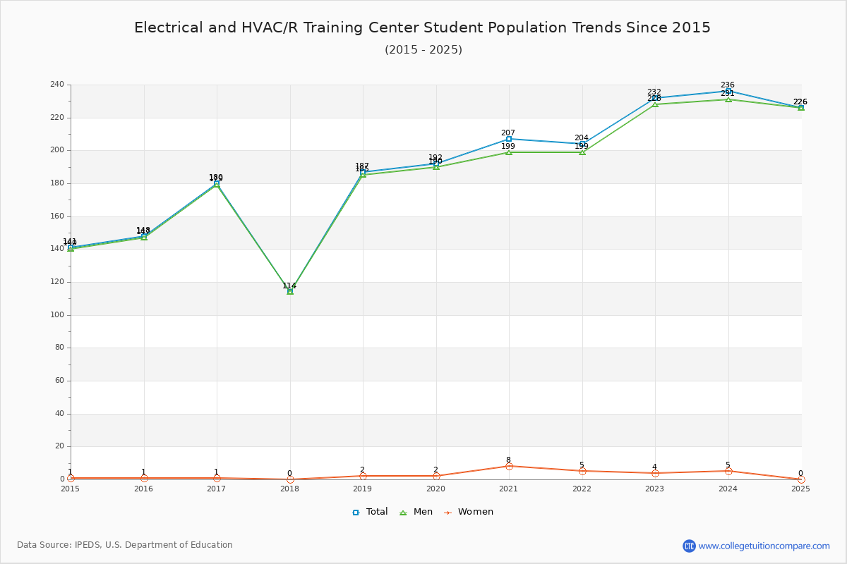 Electrical and HVAC/R Training Center Enrollment Trends Chart