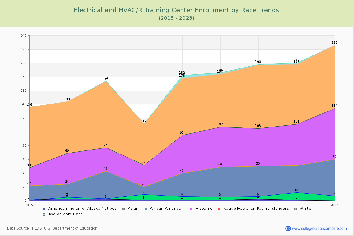 Electrical and HVAC/R Training Center Enrollment by Race Trends Chart