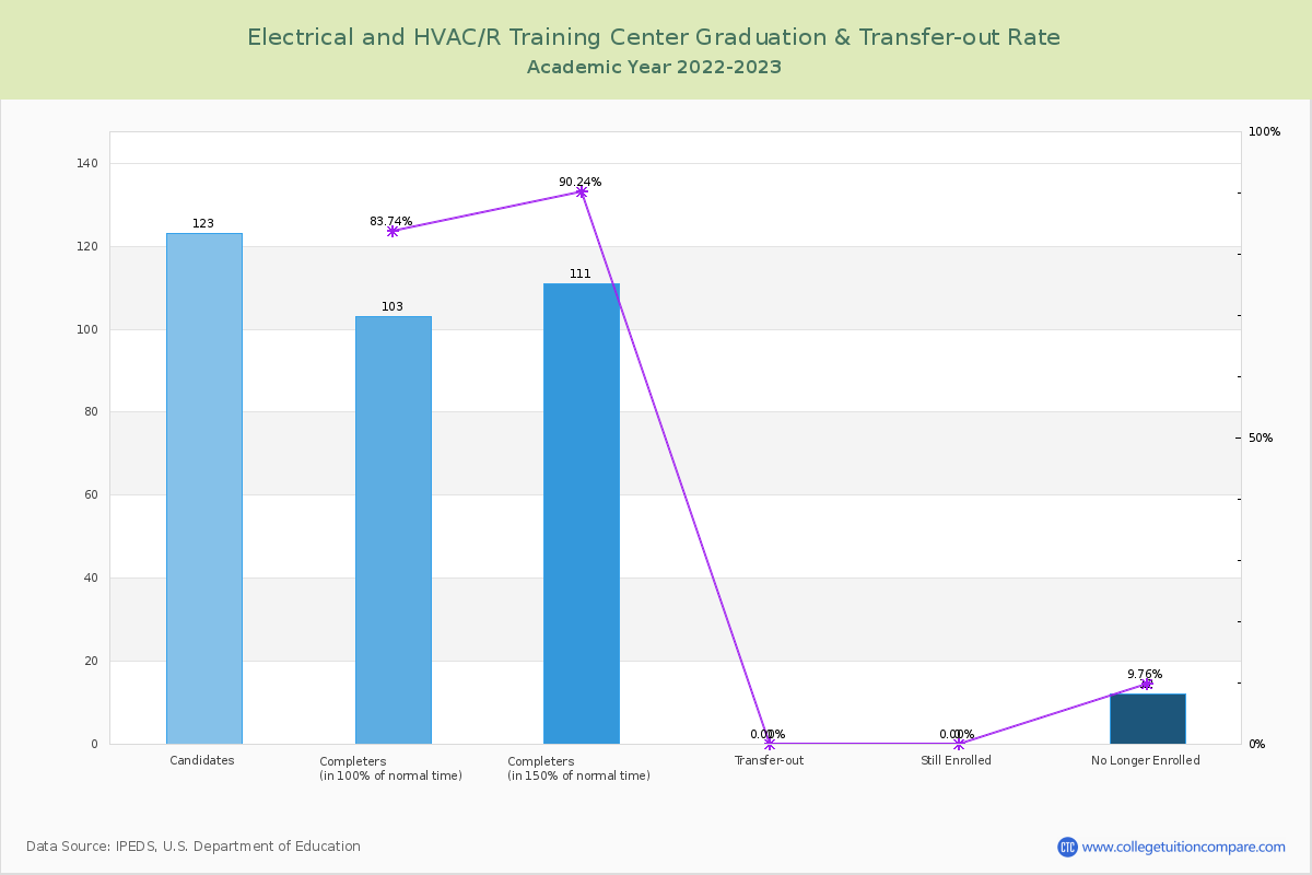 Electrical and HVAC/R Training Center graduate rate