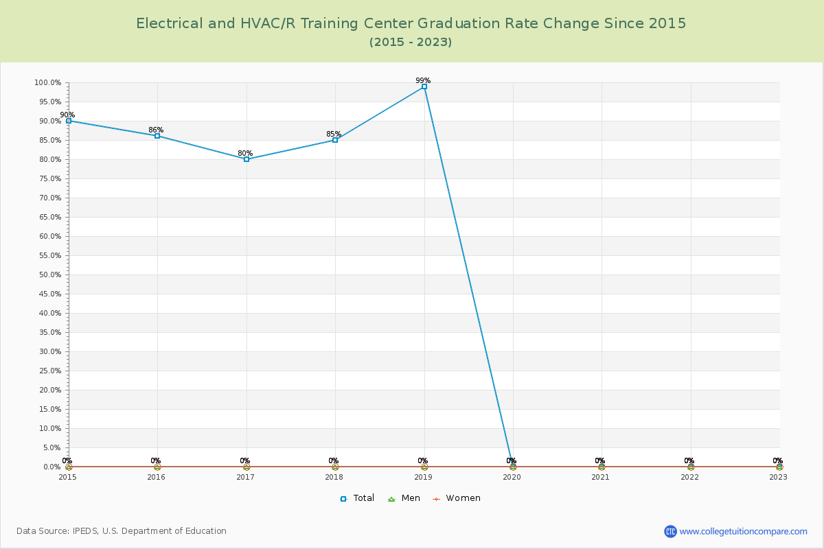 Electrical and HVAC/R Training Center Graduation Rate Changes Chart