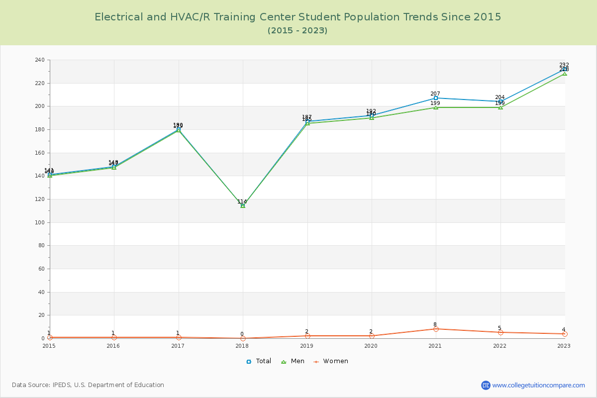 Electrical and HVAC/R Training Center Enrollment Trends Chart