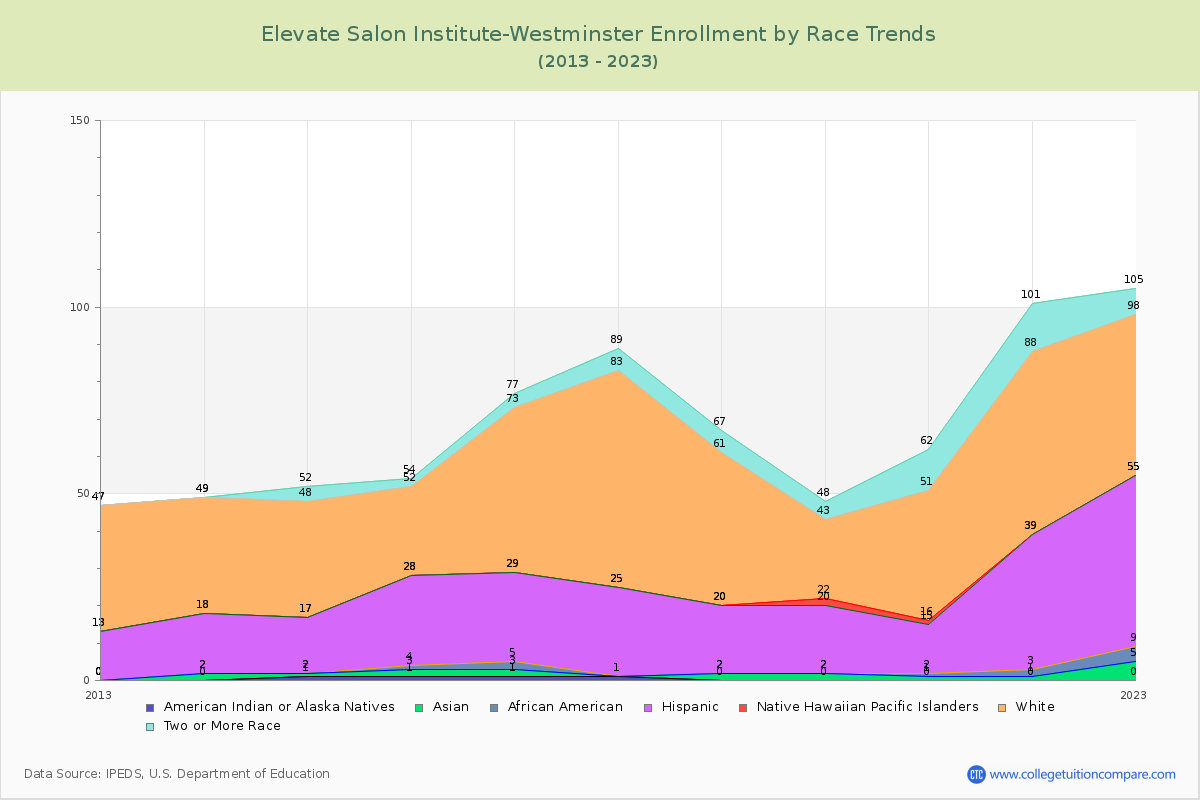 Elevate Salon Institute-Westminster Enrollment by Race Trends Chart