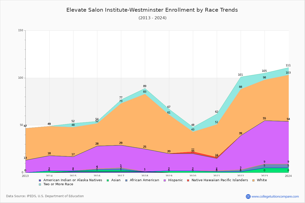 Elevate Salon Institute-Westminster Enrollment by Race Trends Chart