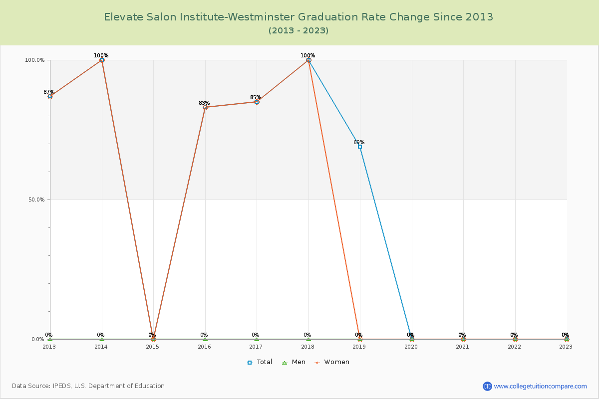 Elevate Salon Institute-Westminster Graduation Rate Changes Chart