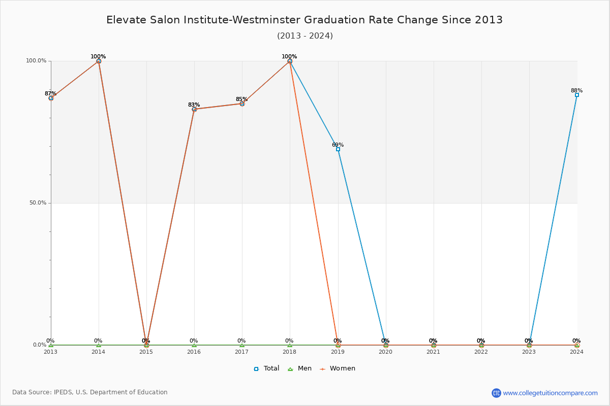 Elevate Salon Institute-Westminster Graduation Rate Changes Chart