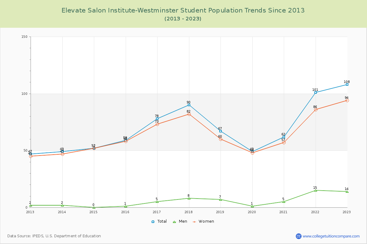 Elevate Salon Institute-Westminster Enrollment Trends Chart