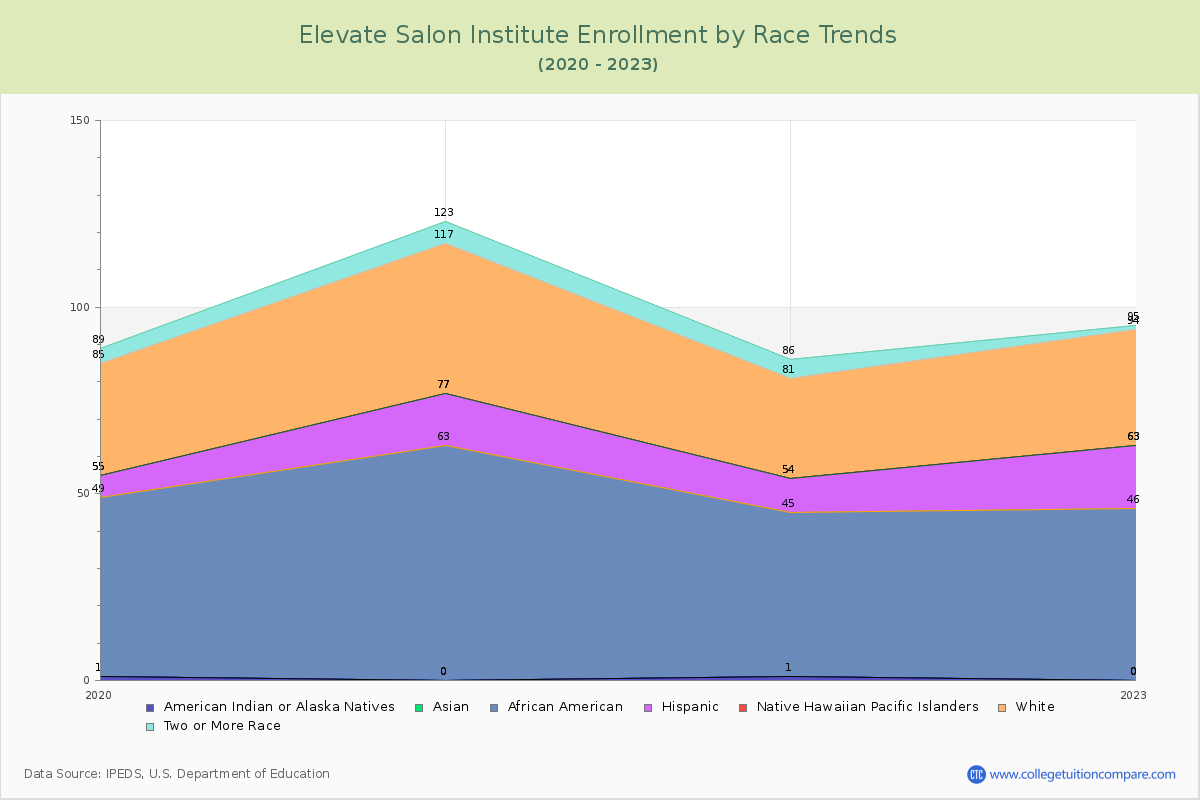 Elevate Salon Institute Enrollment by Race Trends Chart