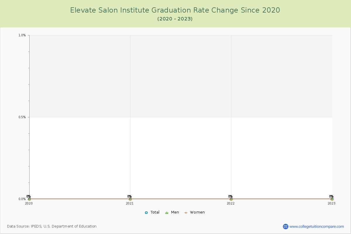 Elevate Salon Institute Graduation Rate Changes Chart