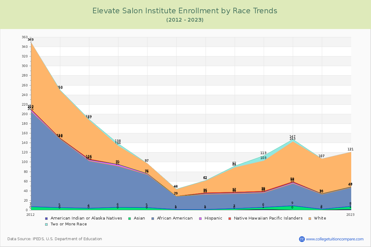 Elevate Salon Institute Enrollment by Race Trends Chart