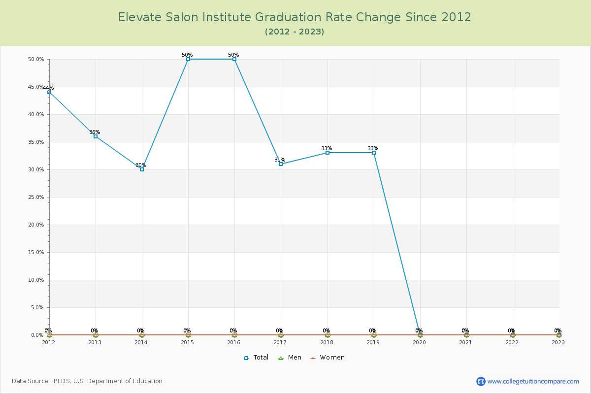 Elevate Salon Institute Graduation Rate Changes Chart
