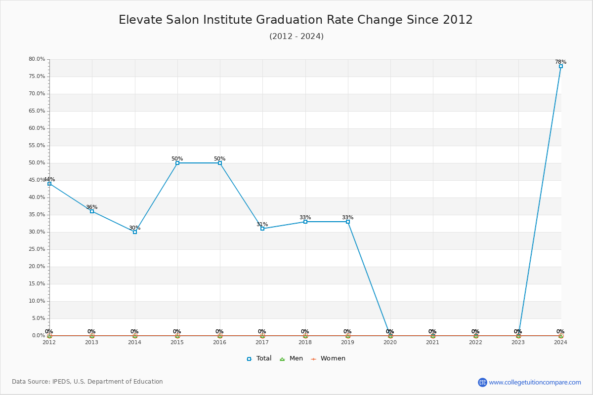 Elevate Salon Institute Graduation Rate Changes Chart